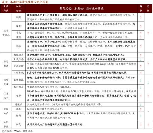 【招商策略】行業景氣觀察1014——資源品維持漲勢，乘用車產銷增幅擴大