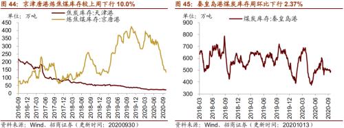 【招商策略】行業景氣觀察1014——資源品維持漲勢，乘用車產銷增幅擴大