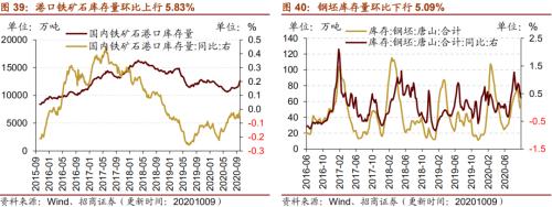 【招商策略】行業景氣觀察1014——資源品維持漲勢，乘用車產銷增幅擴大