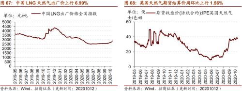 【招商策略】行業景氣觀察1014——資源品維持漲勢，乘用車產銷增幅擴大