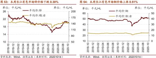 【招商策略】行業景氣觀察1014——資源品維持漲勢，乘用車產銷增幅擴大