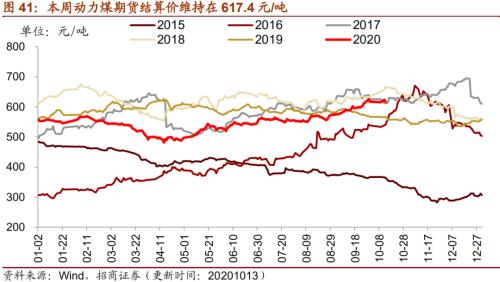 【招商策略】行業景氣觀察1014——資源品維持漲勢，乘用車產銷增幅擴大