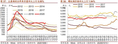 【招商策略】行業景氣觀察1014——資源品維持漲勢，乘用車產銷增幅擴大