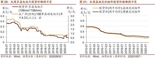 【招商策略】行業景氣觀察1014——資源品維持漲勢，乘用車產銷增幅擴大