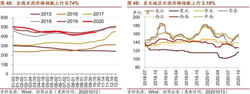 【招商策略】行業景氣觀察1014——資源品維持漲勢，乘用車產銷增幅擴大