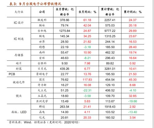 【招商策略】行業景氣觀察1014——資源品維持漲勢，乘用車產銷增幅擴大