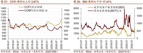 【招商策略】行業景氣觀察1014——資源品維持漲勢，乘用車產銷增幅擴大