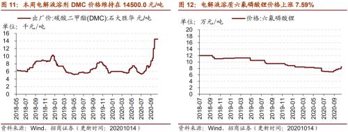 【招商策略】行業景氣觀察1014——資源品維持漲勢，乘用車產銷增幅擴大