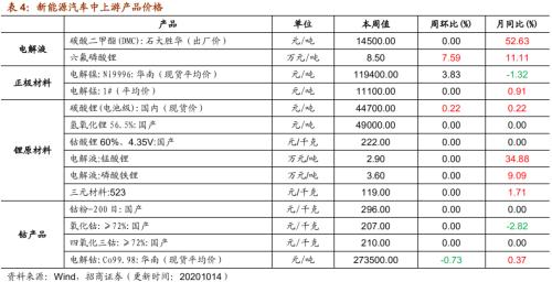 【招商策略】行業景氣觀察1014——資源品維持漲勢，乘用車產銷增幅擴大