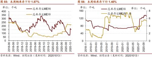 【招商策略】行業景氣觀察1014——資源品維持漲勢，乘用車產銷增幅擴大