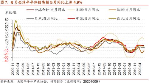 【招商策略】行業景氣觀察1014——資源品維持漲勢，乘用車產銷增幅擴大