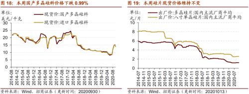 【招商策略】行業景氣觀察1014——資源品維持漲勢，乘用車產銷增幅擴大