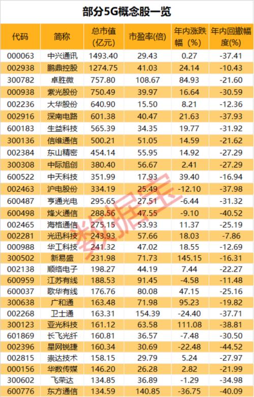 終端連接數超1.5億！5G利好密集襲來，大幅回調的概念股曝光，4股業績預增