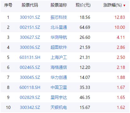 4000億產值板塊迎多重利好！北斗定位2.0版發布，“海陸空”高端化應用全面鋪開，最強概念股業績預增