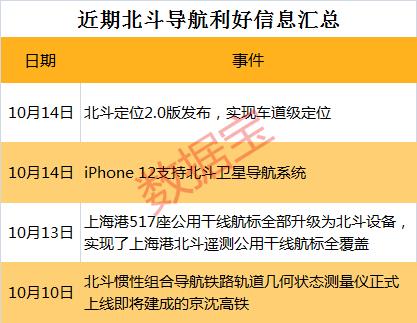 4000億產值板塊迎多重利好！北斗定位2.0版發布，“海陸空”高端化應用全面鋪開，最強概念股業績預增