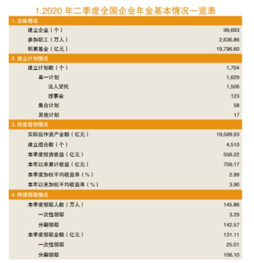 企業年金規模逼近2萬億！覆蓋9.97萬家企業2637萬員工，哪家機構管理計劃收益最高？