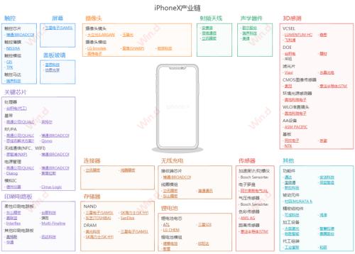 iPhone 12真香，電商售罄！讓我們一圖盡覽蘋果產業
