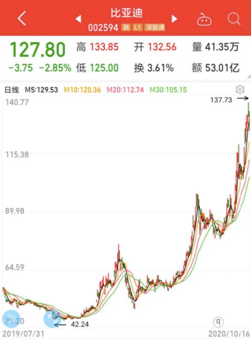 新能源龍頭50強榜單出爐，年內平均漲近91%，北上資金重倉近千億，持續高成長股票揭秘