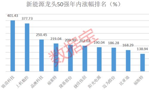 新能源龍頭50強榜單出爐，年內平均漲近91%，北上資金重倉近千億，持續高成長股票揭秘