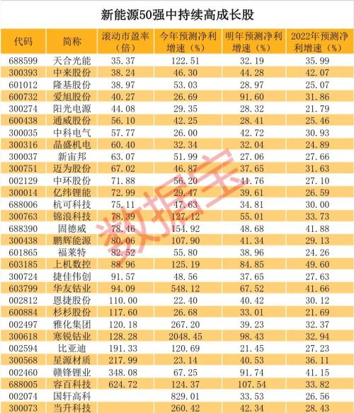 新能源龍頭50強榜單出爐，年內平均漲近91%，北上資金重倉近千億，持續高成長股票揭秘