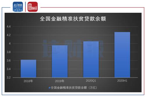 【讀財報】銀行業“精準扶貧”面面觀：貸款余額突破4.2萬億元 相關信披仍有改善空間