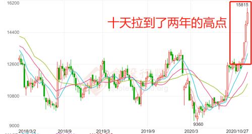 低谷10年，最近十天漲幅超過去一年！發財真的靠康波？