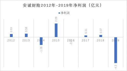 安誠財險擬引戰略投資背后：業績常坐過山車、4成股份凍結質押