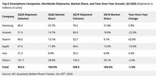 4999元起！剛剛，華為Mate 40系列售價公布！網(wǎng)友直呼“真香”：比火車票還難搶！ iPhone