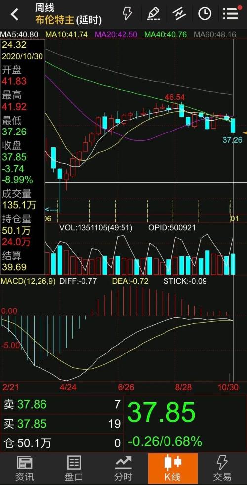 15%，原油再現暴跌！又出大事了？