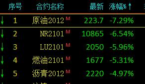 15%，原油再現暴跌！又出大事了？