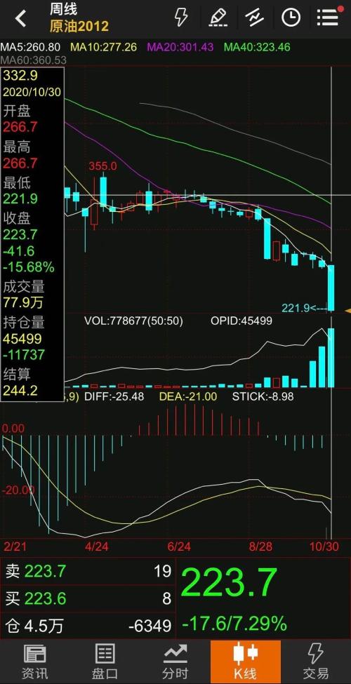 15%，原油再現暴跌！又出大事了？