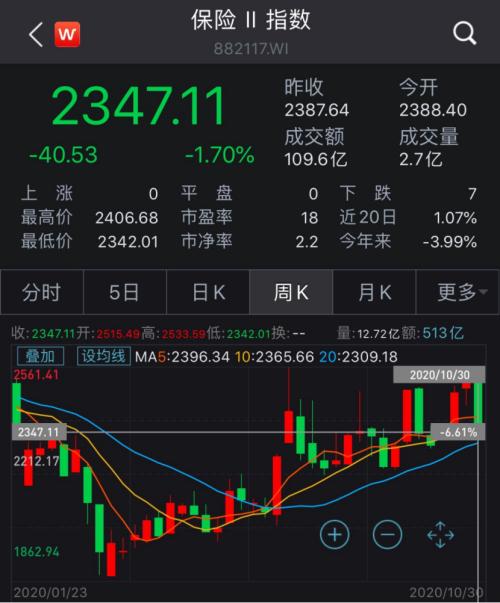 四季度上漲概率超9成!五大險企“交卷”,業績修復穩了