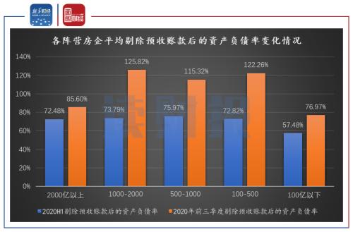 【讀財報】房企“三道紅線”狀況梳理：資產負債率最難達標 中小房企壓力大