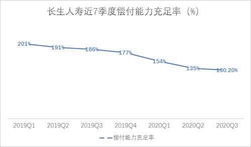 長生人壽十年9虧：凈現金流驟降2.86億、償付充足率7連降