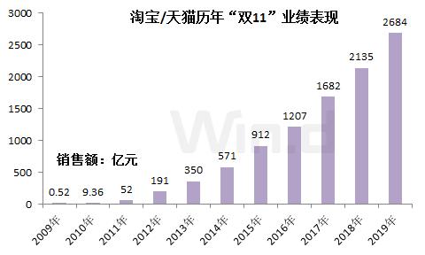 天貓峰值1秒成交58.3萬筆！電商巨頭們市值一夜蒸發萬億