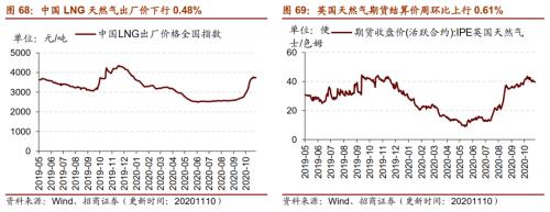 【招商策略】行業景氣觀察1111——挖掘機銷量維持較高增速,原油價格回升