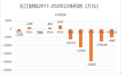 長江財險前三季虧損超7000萬，十年7虧換5任總裁