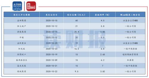 【讀財報】 房企10月融資：信用債發行逐漸放緩 美元債發行略有回升