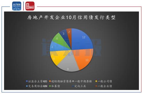 【讀財報】 房企10月融資：信用債發行逐漸放緩 美元債發行略有回升