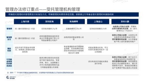 《2020年政府引導基金專題研究報告》重磅發布,引導基金進入存量優化階段