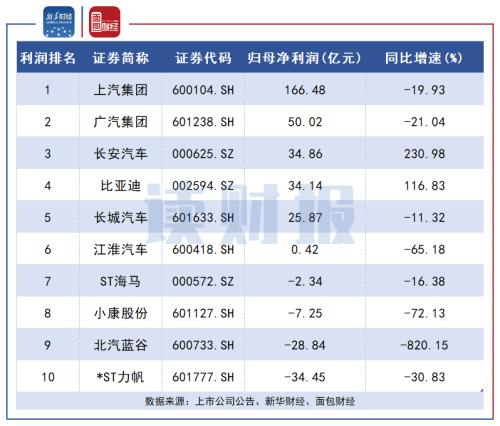 【讀財報】A股車企三季報：8家凈利潤同比下滑 長安汽車、比亞迪營收凈利雙增