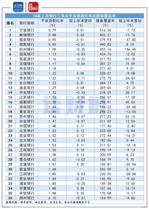 【讀財報】上市銀行三季報：資產(chǎn)質(zhì)量保持穩(wěn)定 資本充足率普遍下降
