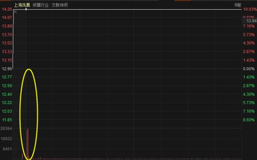 “爆單”：老牌龍頭股連續(xù)2漲停！上市公司緊急“降溫”，市值暴增隱憂浮現(xiàn)？這一行情真能持續(xù)到明年？