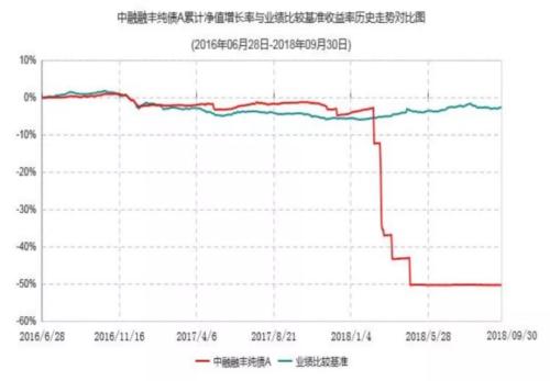 違約潮序幕開啟，千萬別抱著理財的一腔熱情…被割了韭菜！| 米筐原創