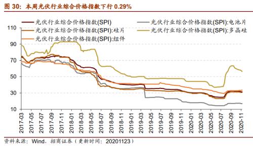 【招商策略】行業(yè)景氣觀察1125——有機(jī)硅景氣上行，面板價(jià)格維持漲勢(shì)