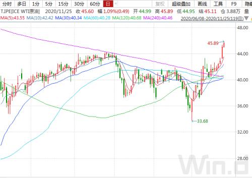 原油價格持續回升，油氣QDII否極泰來