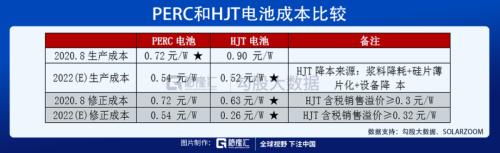 光伏HJT技術的未來，已經向我們走來！