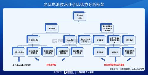 光伏HJT技術的未來，已經向我們走來！