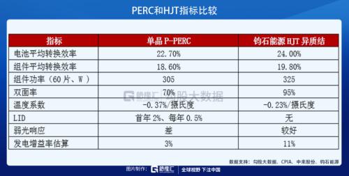 光伏HJT技術的未來，已經向我們走來！