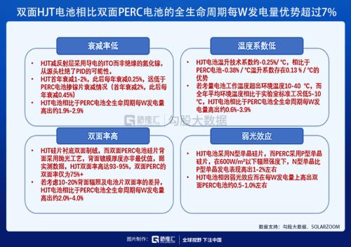 光伏HJT技術的未來，已經向我們走來！